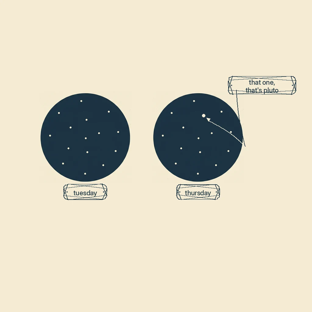 how to actually find pluto with a telescope: draw the stars one night, look again two nights later, and the dot that moved is pluto