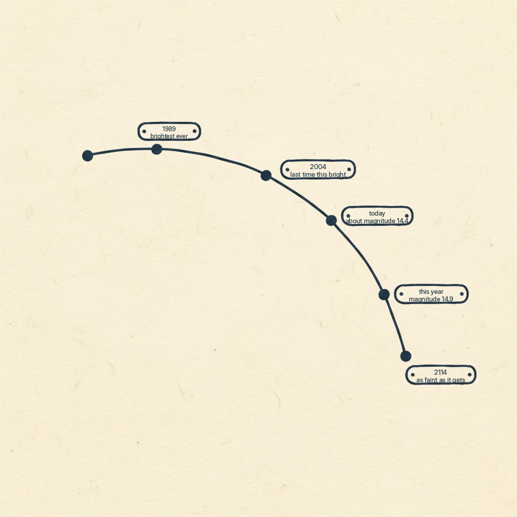 pluto is getting fainter every year: it was brightest in 1989 and it keeps dimming until the year 2114